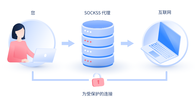 【清徐代理IP】什么是SOCKS和SOCKS5代理？